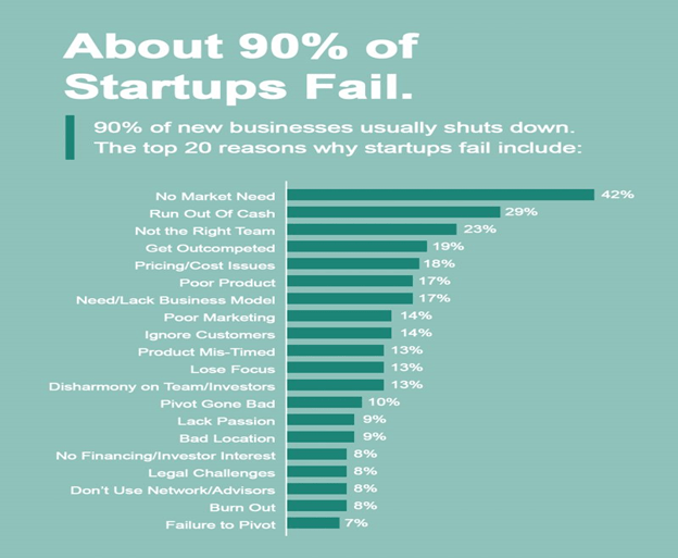 Start-up failure statistics